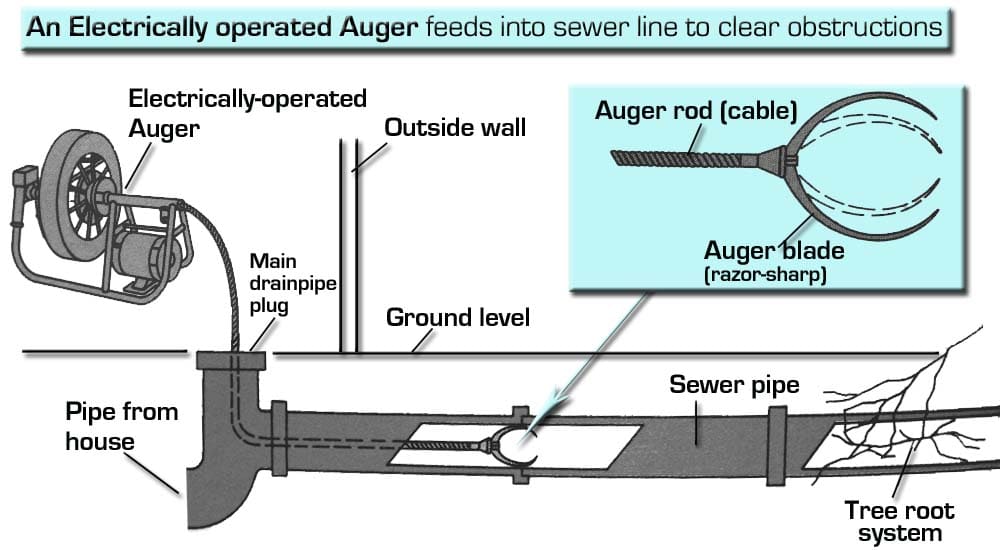 Main line auger discount